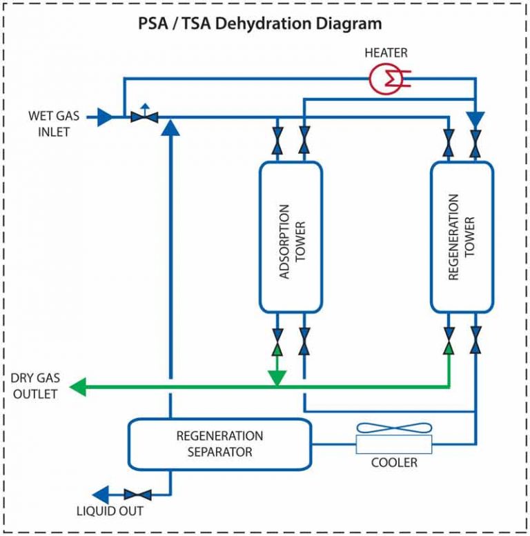 Natural Gas Dehydration Unit Dehydration of Natural Gas Generon