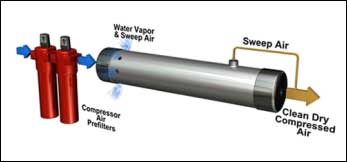 Generon Membrane Air Dryer Diagram