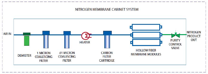 Chart Nitrogen