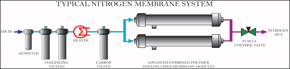Nitrogen Membrane Flow System Diagram