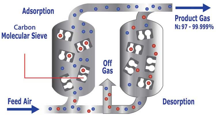 PSA nitrogen compressor