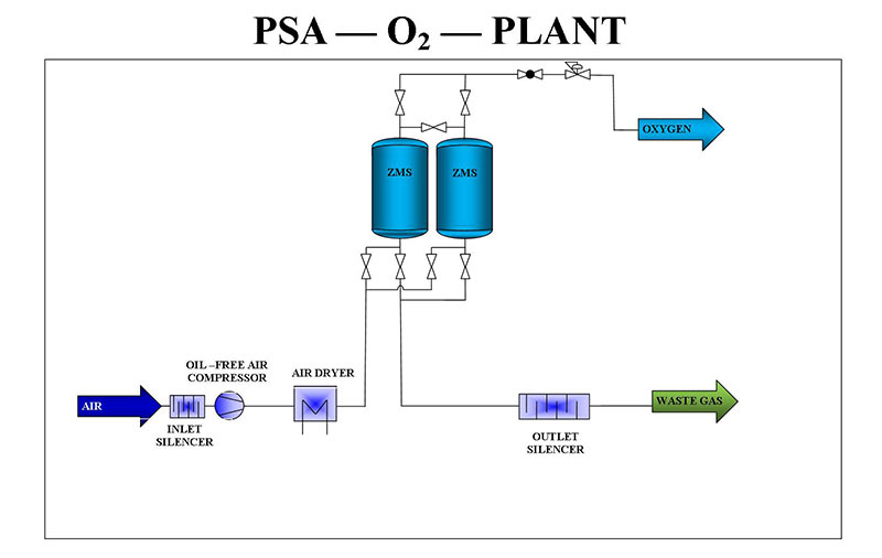 Máy tạo oxy PSA - lưu đồ hấp phụ dao động áp suất