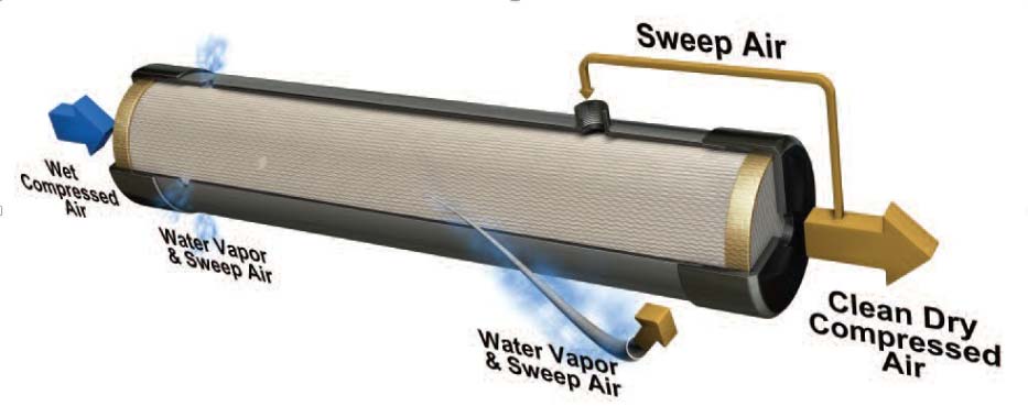 Membrane Air Dryer Diagram