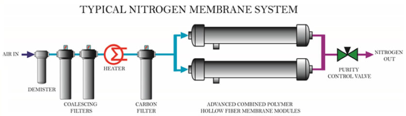 aircraft onboard inert gas generation system OBIGGS