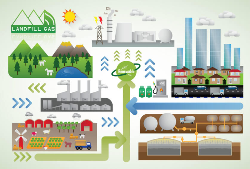 how is landfill gas turned into electricity?