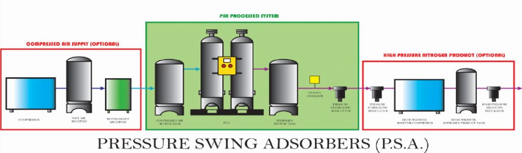 PSA mass spectrometry generator for nitrogen