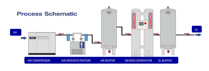 how does an oxygen generator work